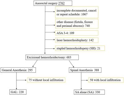 General anesthesia with local infiltration reduces urine retention rate and prolongs analgesic effect than spinal anesthesia for hemorrhoidectomy